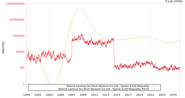 graph of Shanxi Lanhua Sci-Tech Venture Co Ltd ILLIQ-SMEM