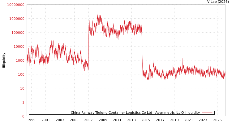 graph of China Railway Tielong Container Logistics Co Ltd ILLIQ-AMEM