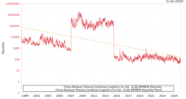 graph of China Railway Tielong Container Logistics Co Ltd ILLIQ-MFMEM