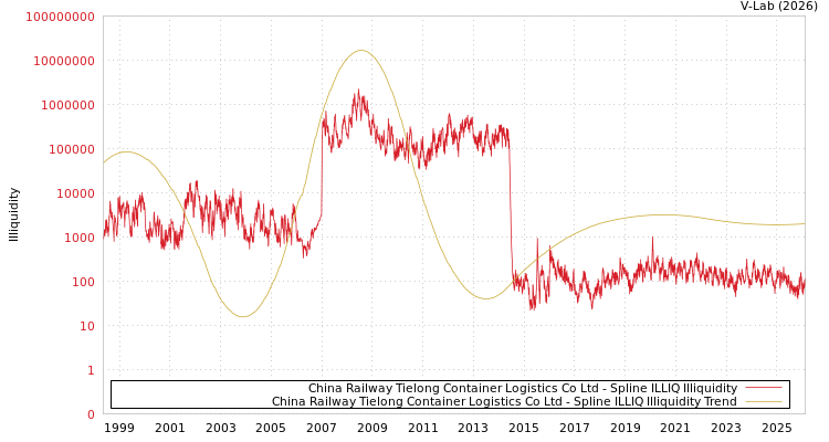 graph of China Railway Tielong Container Logistics Co Ltd ILLIQ-SMEM