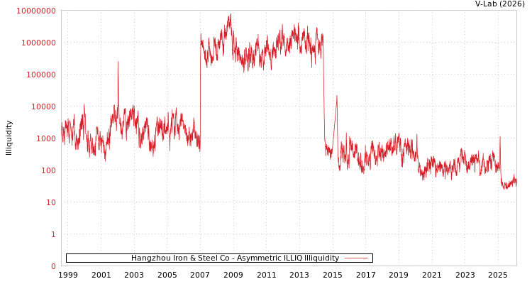 graph of Hangzhou Iron & Steel Co ILLIQ-AMEM