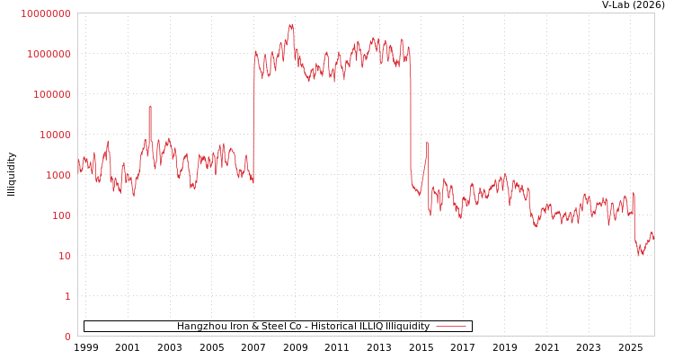 graph of Hangzhou Iron & Steel Co ILLIQ-HIST