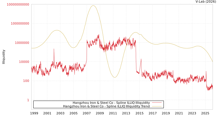 graph of Hangzhou Iron & Steel Co ILLIQ-SMEM