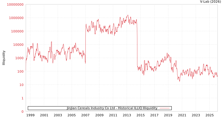 graph of JinJian Cereals Industry Co Ltd ILLIQ-HIST