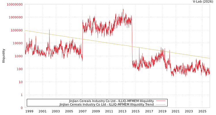 graph of JinJian Cereals Industry Co Ltd ILLIQ-MFMEM