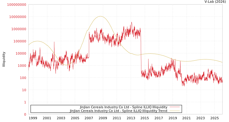 graph of JinJian Cereals Industry Co Ltd ILLIQ-SMEM