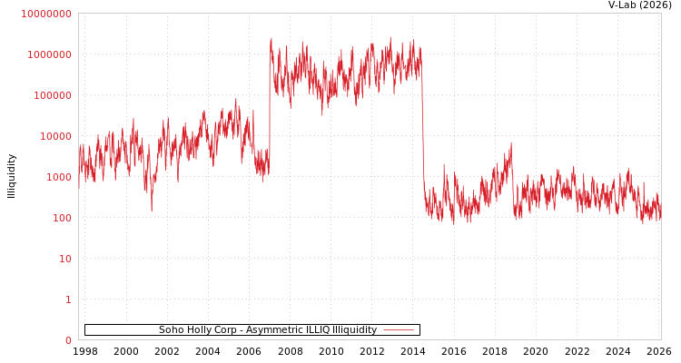 graph of Soho Holly Corp ILLIQ-AMEM