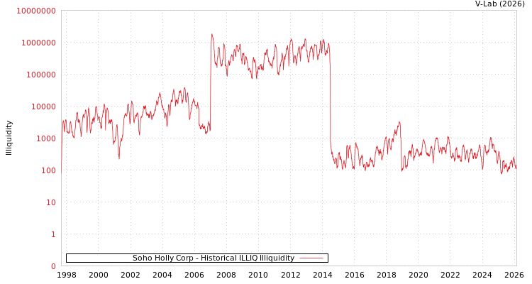 graph of Soho Holly Corp ILLIQ-HIST