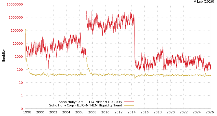 graph of Soho Holly Corp ILLIQ-MFMEM