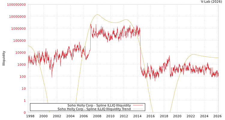 graph of Soho Holly Corp ILLIQ-SMEM