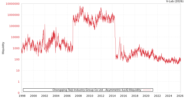 graph of Chongqing Taiji Industry Group Co Ltd ILLIQ-AMEM