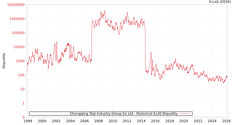 graph of Chongqing Taiji Industry Group Co Ltd ILLIQ-HIST