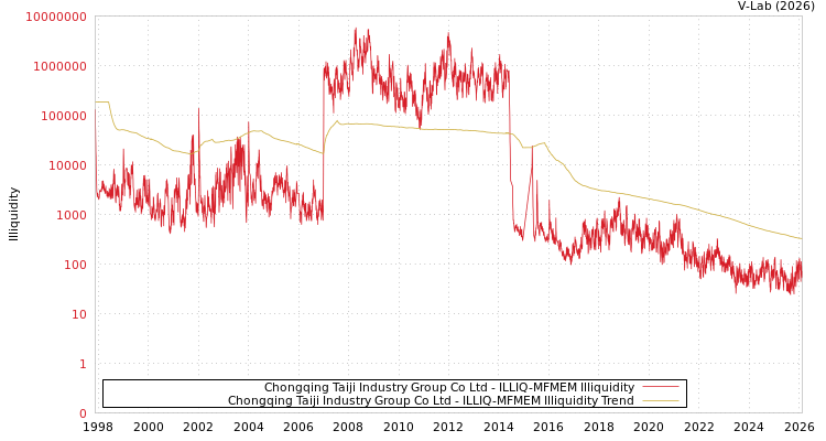 graph of Chongqing Taiji Industry Group Co Ltd ILLIQ-MFMEM