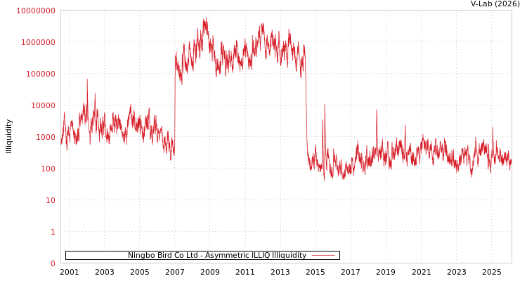 graph of Ningbo Bird Co Ltd ILLIQ-AMEM