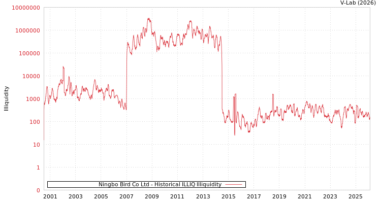 graph of Ningbo Bird Co Ltd ILLIQ-HIST