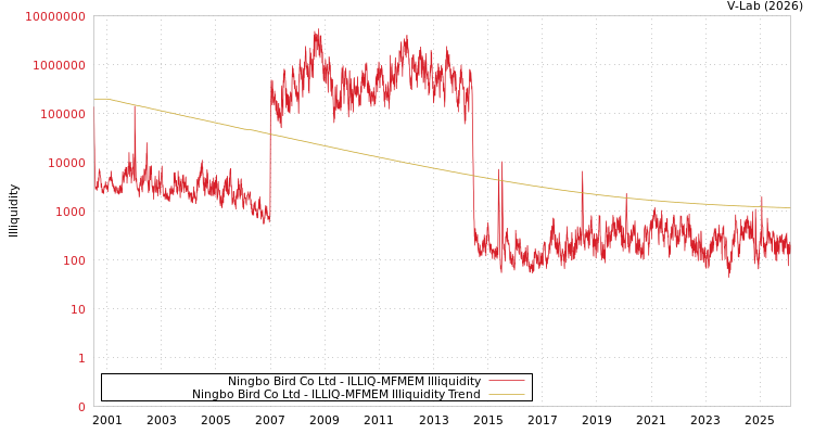 graph of Ningbo Bird Co Ltd ILLIQ-MFMEM