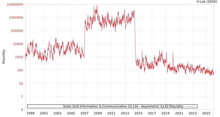 graph of State Grid Information & Communication Co Ltd ILLIQ-AMEM