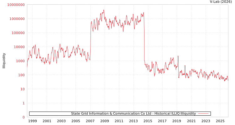 graph of State Grid Information & Communication Co Ltd ILLIQ-HIST