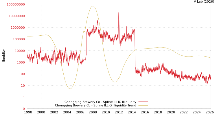 graph of Chongqing Brewery Co ILLIQ-SMEM
