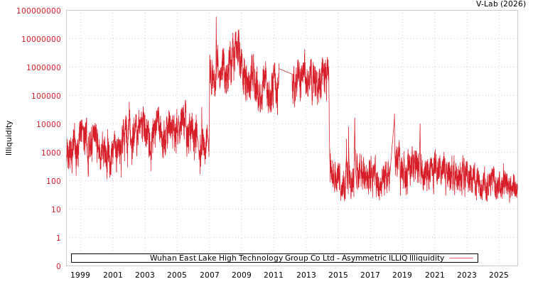 graph of Wuhan East Lake High Technology Group Co Ltd ILLIQ-AMEM