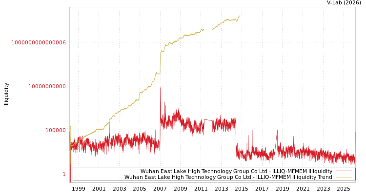 graph of Wuhan East Lake High Technology Group Co Ltd ILLIQ-MFMEM