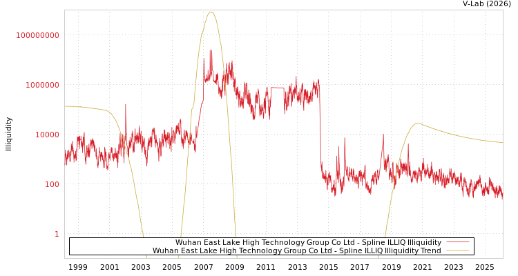 graph of Wuhan East Lake High Technology Group Co Ltd ILLIQ-SMEM