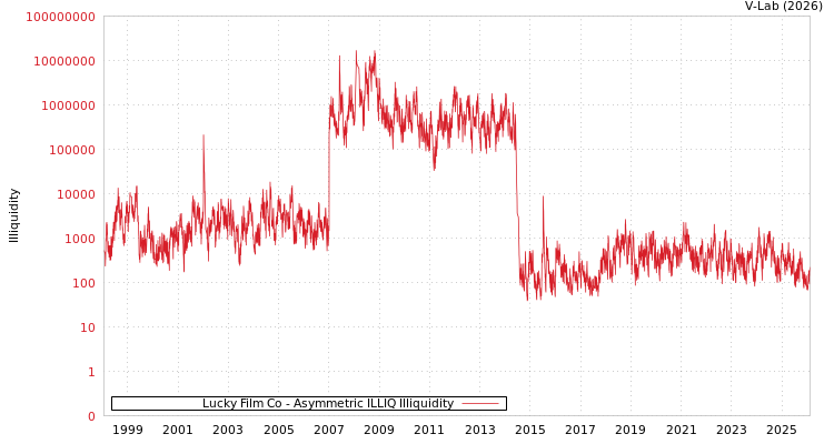 graph of Lucky Film Co ILLIQ-AMEM