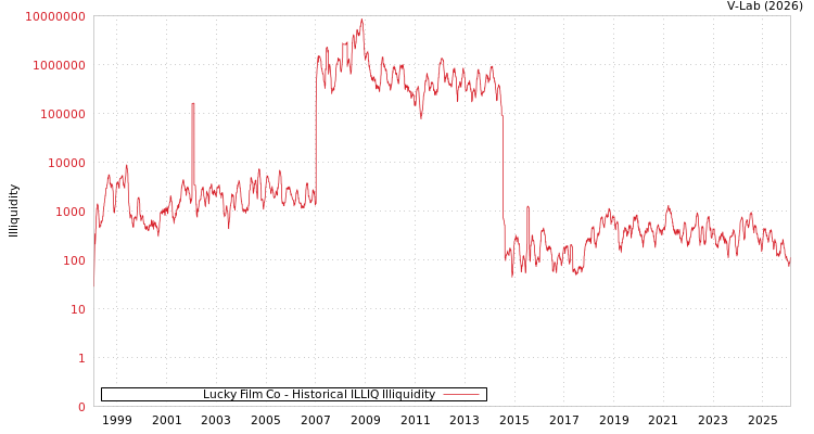 graph of Lucky Film Co ILLIQ-HIST