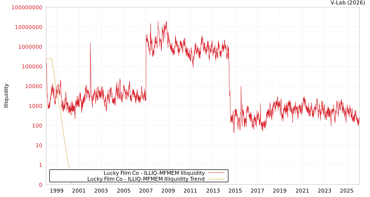 graph of Lucky Film Co ILLIQ-MFMEM