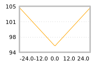 Impact of return on liquidity tomorrow