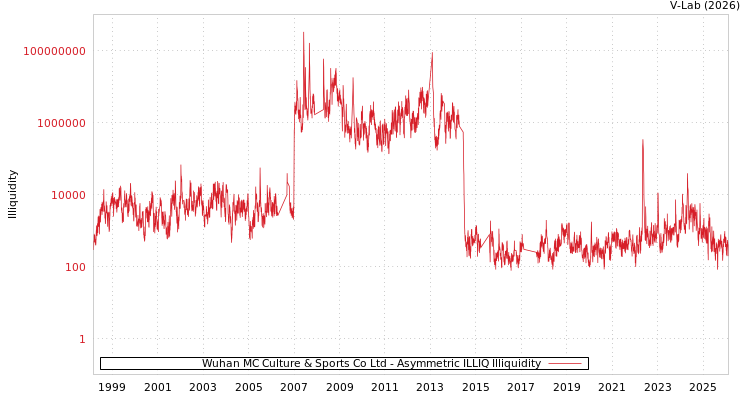 graph of Wuhan MC Culture & Sports Co Ltd ILLIQ-AMEM