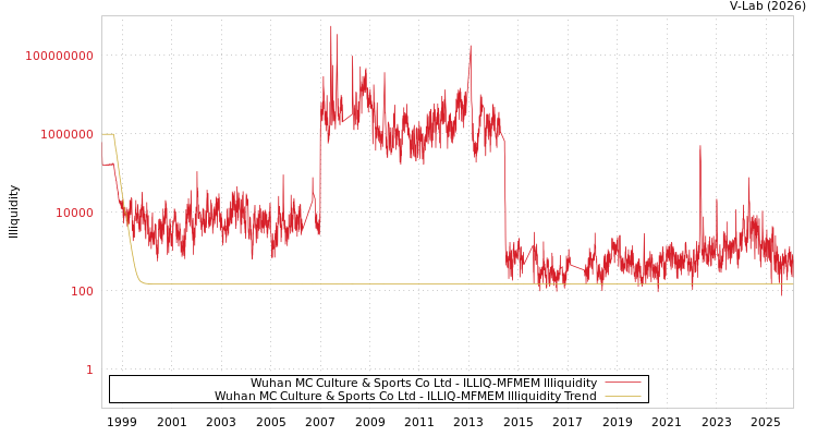 graph of Wuhan MC Culture & Sports Co Ltd ILLIQ-MFMEM