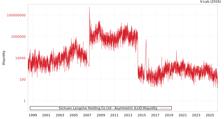 graph of Sichuan Langsha Holding Co Ltd ILLIQ-AMEM