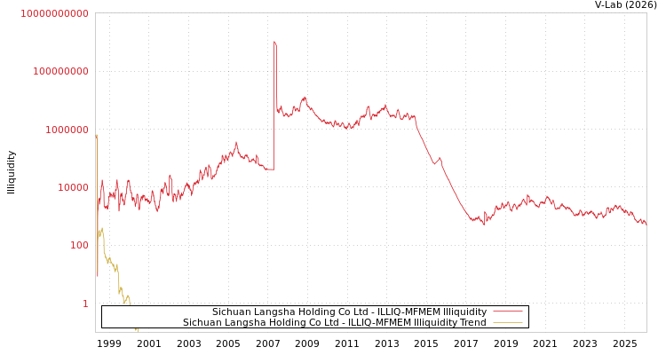 graph of Sichuan Langsha Holding Co Ltd ILLIQ-MFMEM