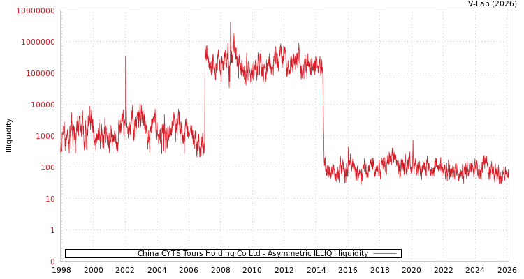 graph of China CYTS Tours Holding Co Ltd ILLIQ-AMEM