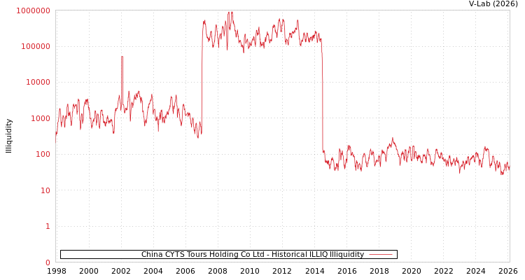 graph of China CYTS Tours Holding Co Ltd ILLIQ-HIST