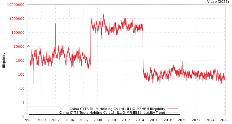 graph of China CYTS Tours Holding Co Ltd ILLIQ-MFMEM