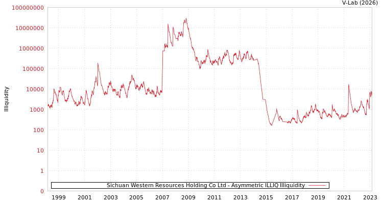 graph of Sichuan Western Resources Holding Co Ltd ILLIQ-AMEM