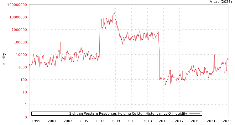 graph of Sichuan Western Resources Holding Co Ltd ILLIQ-HIST