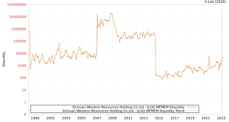 graph of Sichuan Western Resources Holding Co Ltd ILLIQ-MFMEM