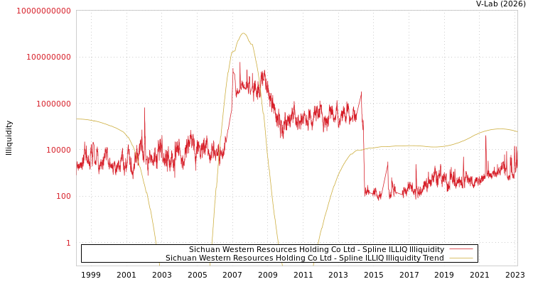 graph of Sichuan Western Resources Holding Co Ltd ILLIQ-SMEM