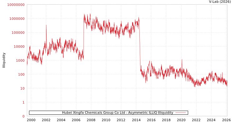 graph of Hubei Xingfa Chemicals Group Co Ltd ILLIQ-AMEM