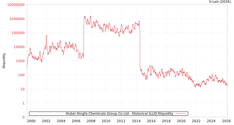 graph of Hubei Xingfa Chemicals Group Co Ltd ILLIQ-HIST