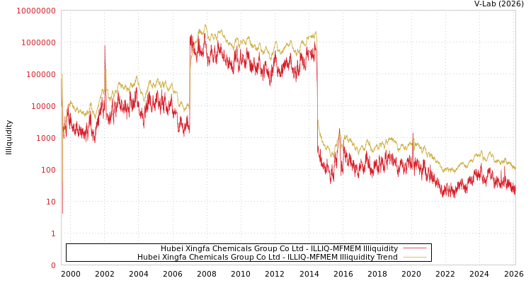 graph of Hubei Xingfa Chemicals Group Co Ltd ILLIQ-MFMEM
