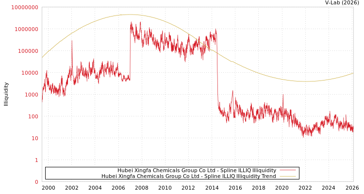 graph of Hubei Xingfa Chemicals Group Co Ltd ILLIQ-SMEM