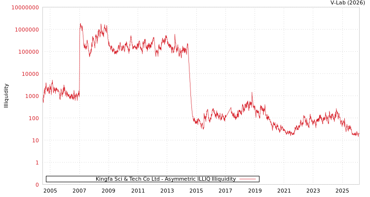 graph of Kingfa Sci & Tech Co Ltd ILLIQ-AMEM