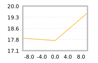 Impact of return on liquidity tomorrow