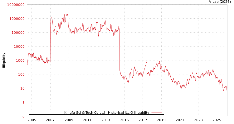 graph of Kingfa Sci & Tech Co Ltd ILLIQ-HIST