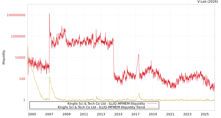 graph of Kingfa Sci & Tech Co Ltd ILLIQ-MFMEM