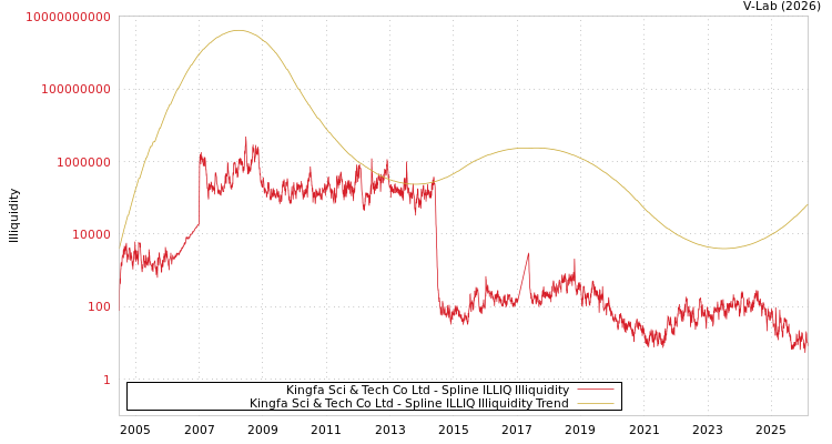 graph of Kingfa Sci & Tech Co Ltd ILLIQ-SMEM